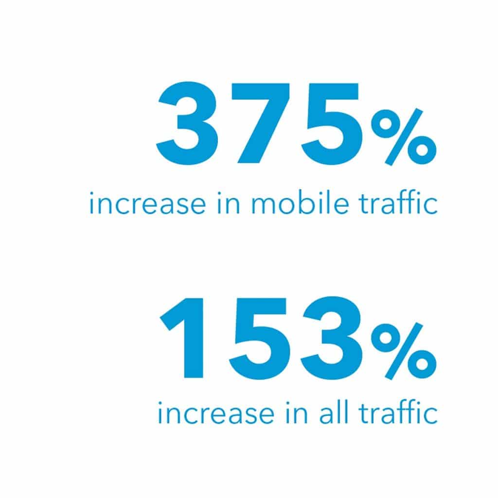 375 percent increase in mobile traffic, 153 percent in all traffic.