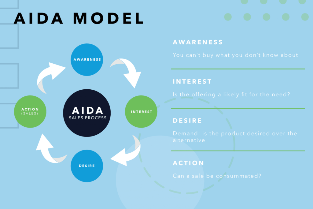 LimeLight Marketing AIDA Model