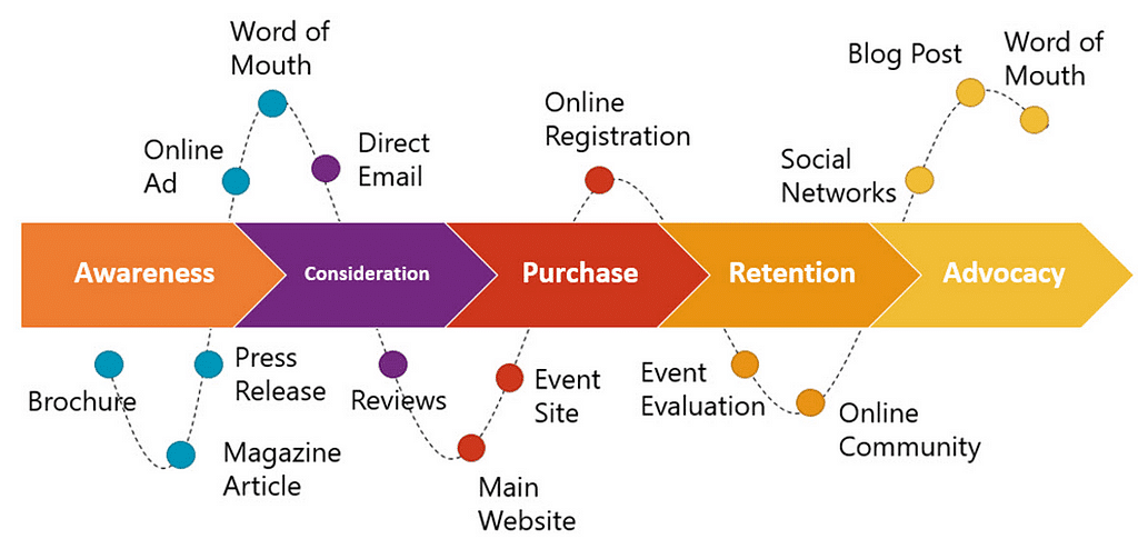 LimeLight Marketing - 5 Stages of Ecommerce Customer Journey