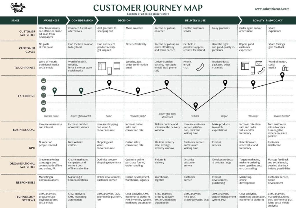 LimeLight Marketing - Customer Journey Chart