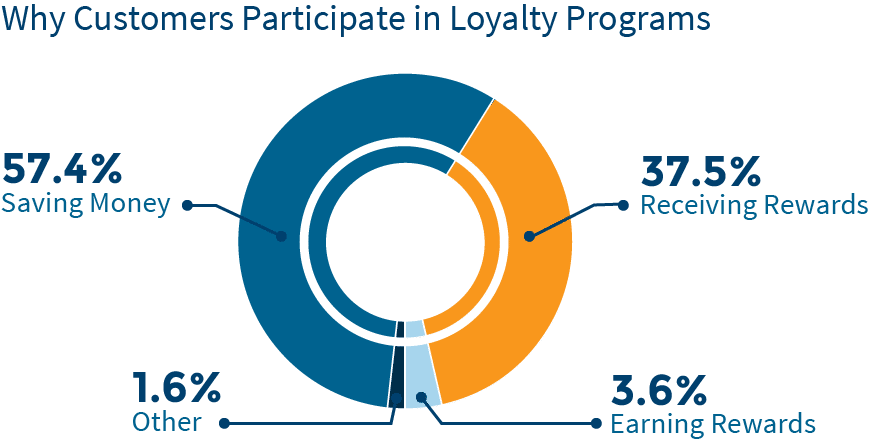 LimeLight Marketing - How to Nurture Your Loyalty Program, graphic