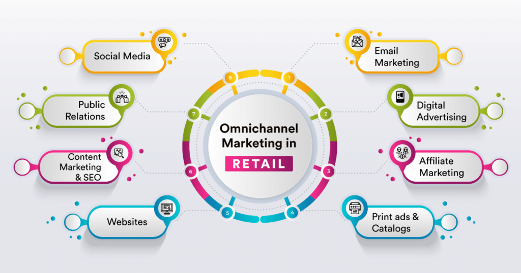 LimeLight Marketing - Using an Omnichannel for Ecommerce