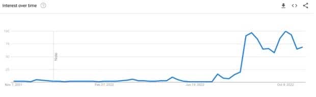 wrexham afc google trends interest spikes