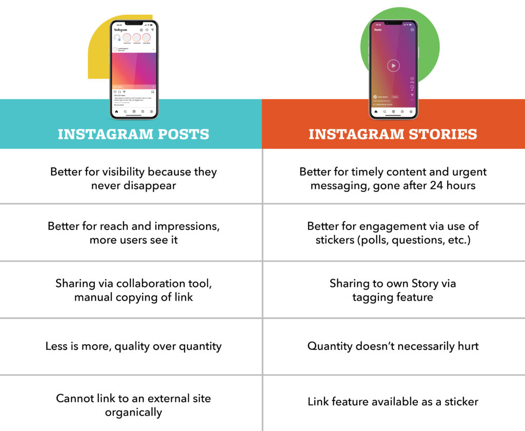 Instagram Posts vs Stories