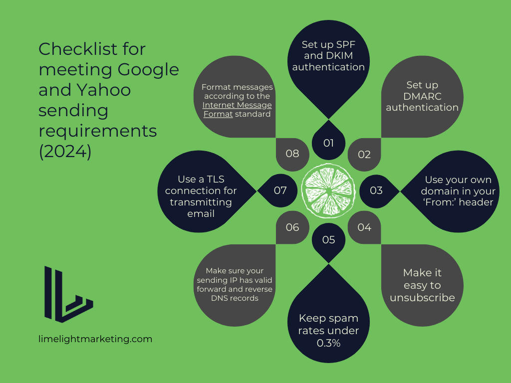 Infographic: Google & Yahoo Sender Requirements – What You Should Know as an Ecommerce Email Marketer