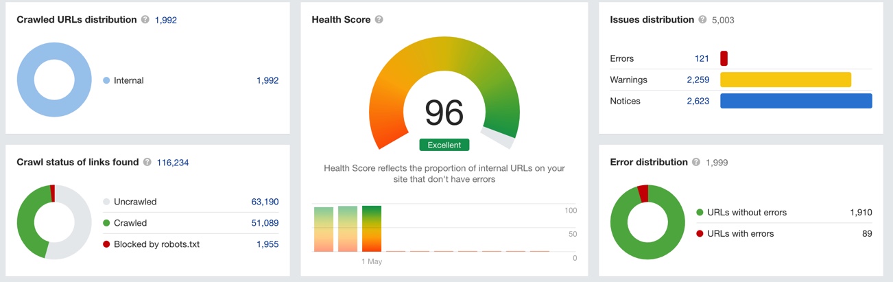 SEO Technical Audit Score pulled from Ahrefs