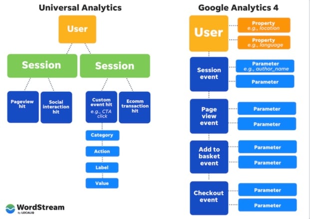 Universal Analytics vs GA4