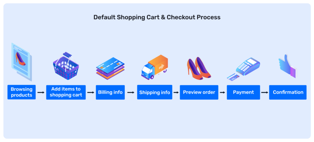 LimeLight Marketing - Optimize Your Checkout Process