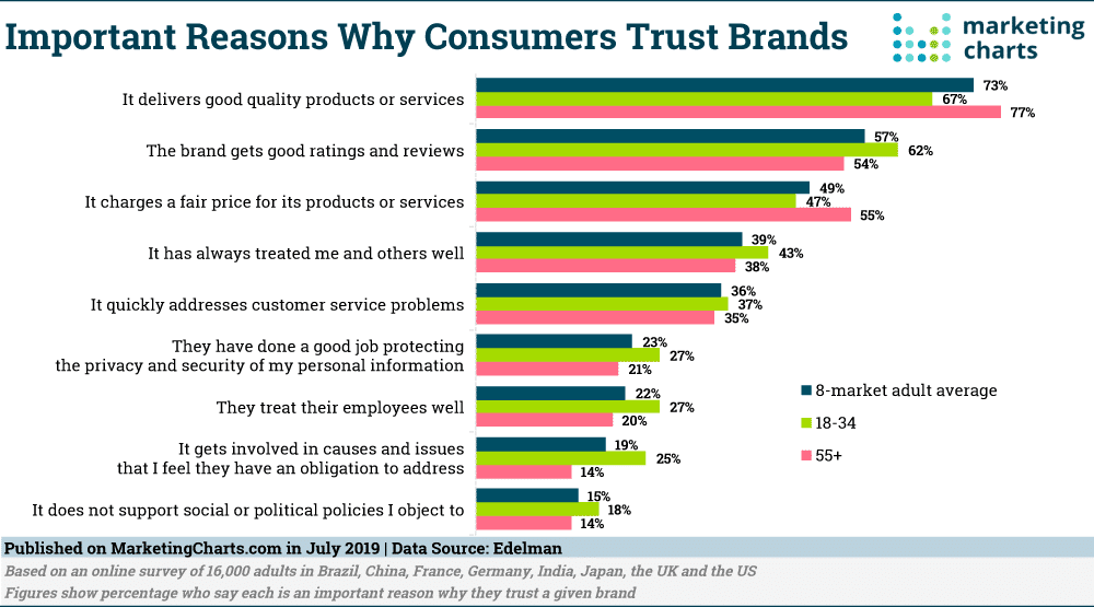 LimeLight Marketing - Exceeding New Customer Expectations bar chart