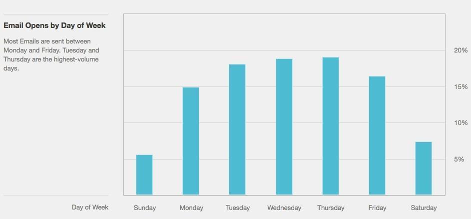 LimeLight Marketing - Holiday Newsletter Graph