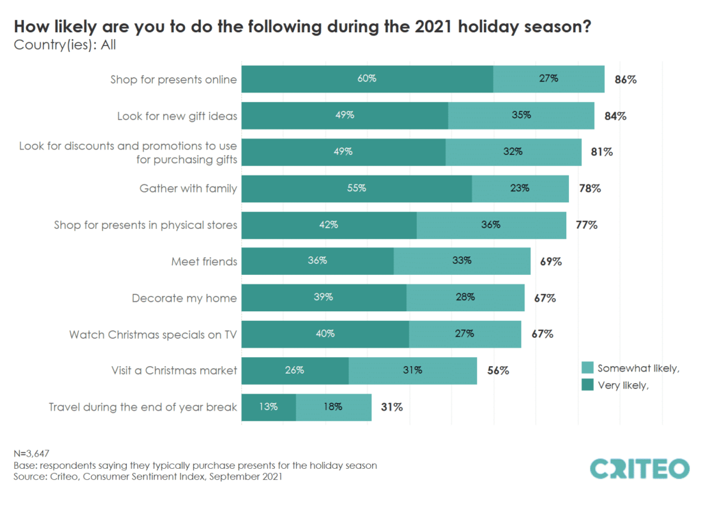 LimeLight Marketing - Holiday Statistics