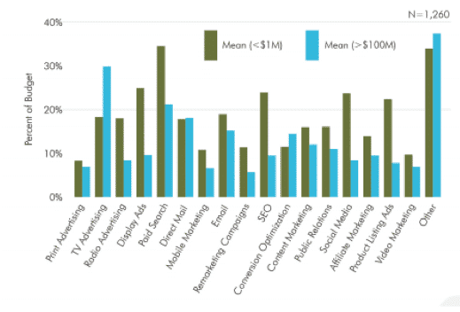 LimeLight Marketing - How to Budget Graph