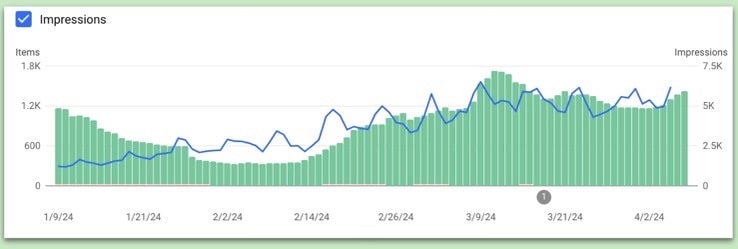 In just 3 days, the amount of our client’s free listings that showed up in Google SERPs improved.