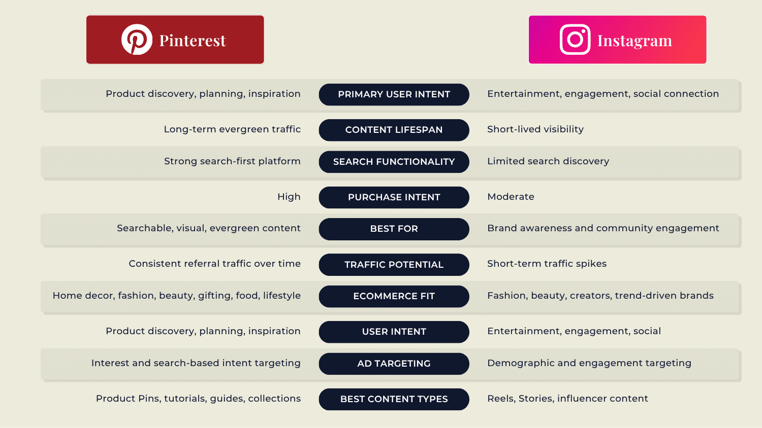 Pinterest vs Instagram for Ecommerce Marketing